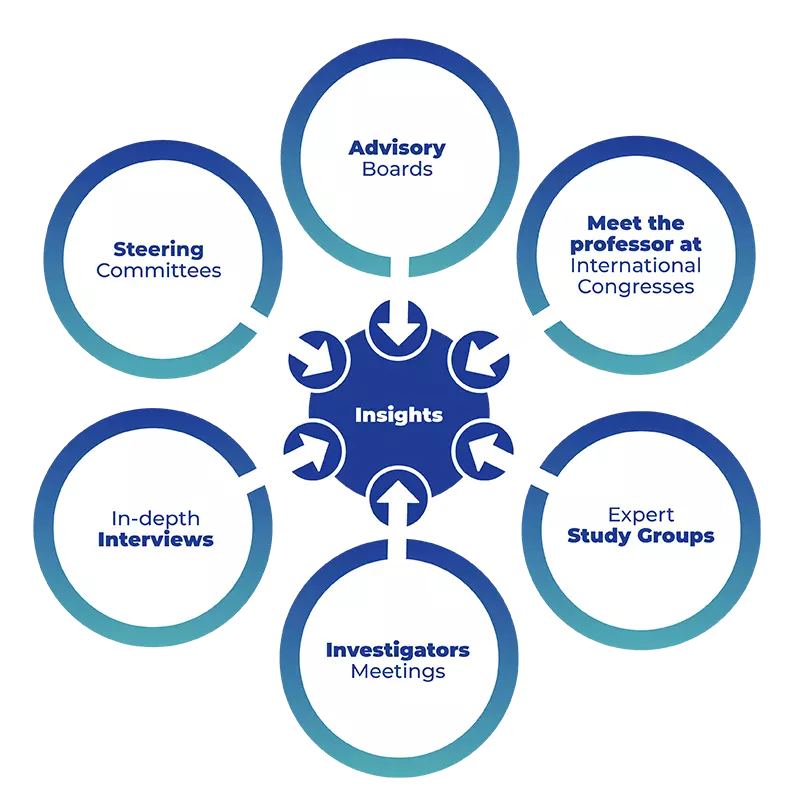 Medical Affairs: Capture insights from key healthcare stakeholders in latin america