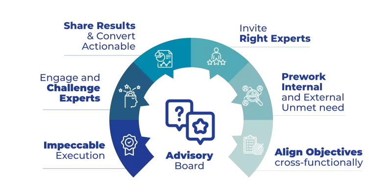 Our experience Advisory Board Process montopharma